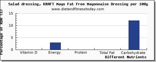 chart to show highest vitamin d in mayonnaise per 100g